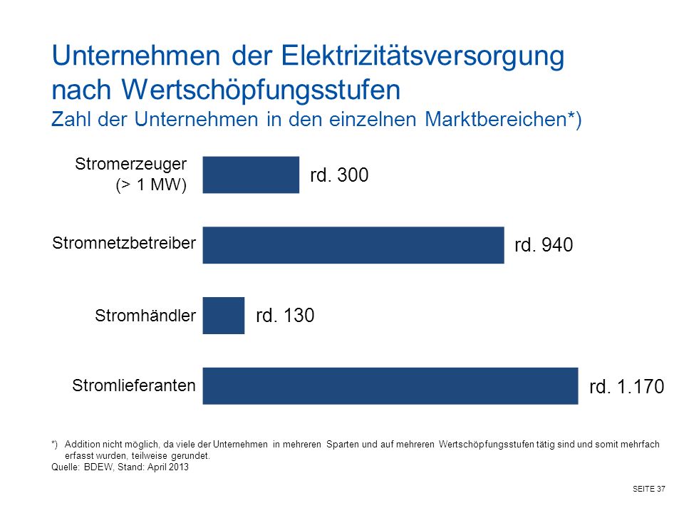 Unternehmen der Elektrizitätsversorgung nach Wertschöpfungsstufen Zahl der Unternehmen in den einzelnen Marktbereichen*)