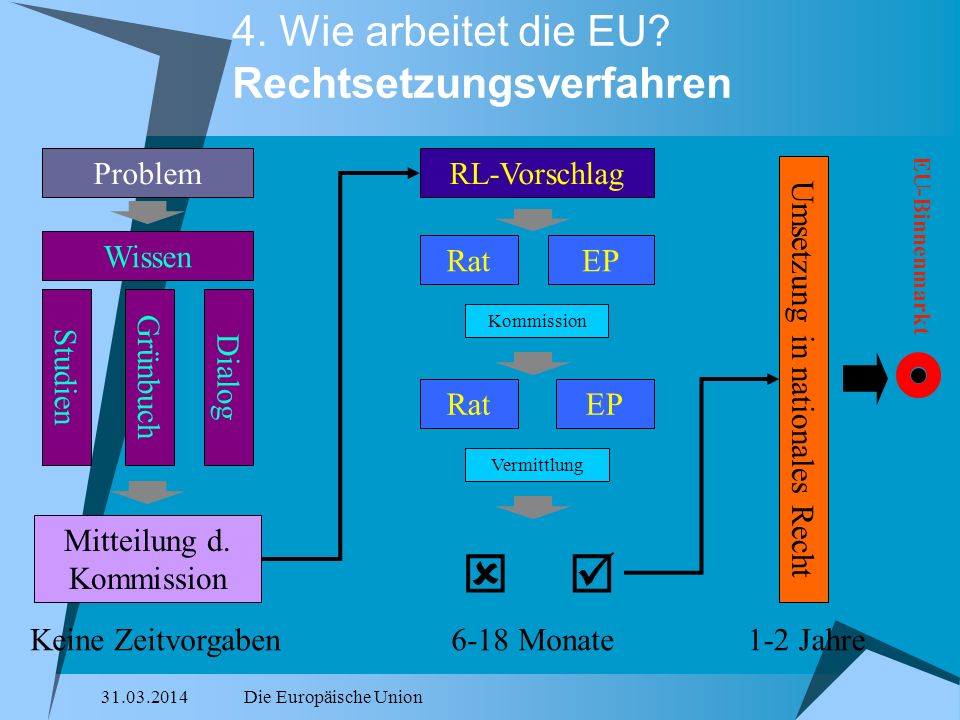 4. Wie arbeitet die EU Rechtsetzungsverfahren