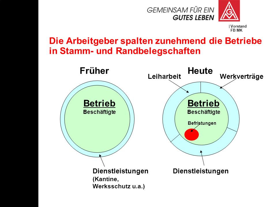 Die Arbeitgeber spalten zunehmend die Betriebe in Stamm- und Randbelegschaften Früher Heute