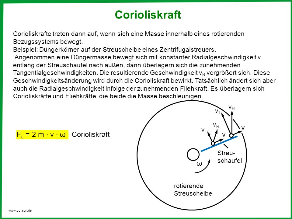 Corioliskraft v Fc = 2 m · v · ω Corioliskraft v ω