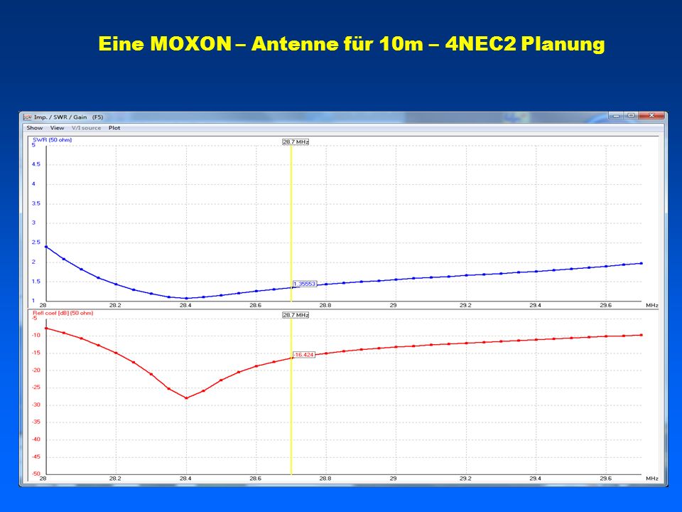 Eine MOXON – Antenne für 10m – 4NEC2 Planung