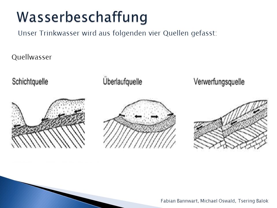 Wasserbeschaffung Unser Trinkwasser wird aus folgenden vier Quellen gefasst: Quellwasser.