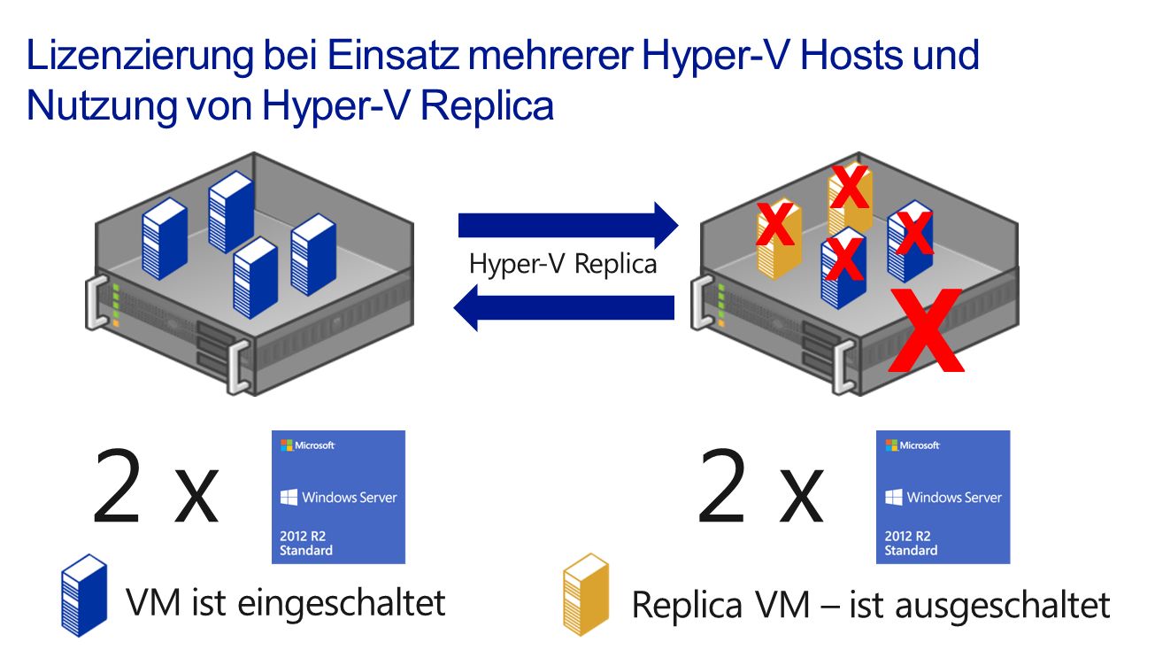 3/28/2017 Lizenzierung bei Einsatz mehrerer Hyper-V Hosts und Nutzung von Hyper-V Replica. X. X. X.