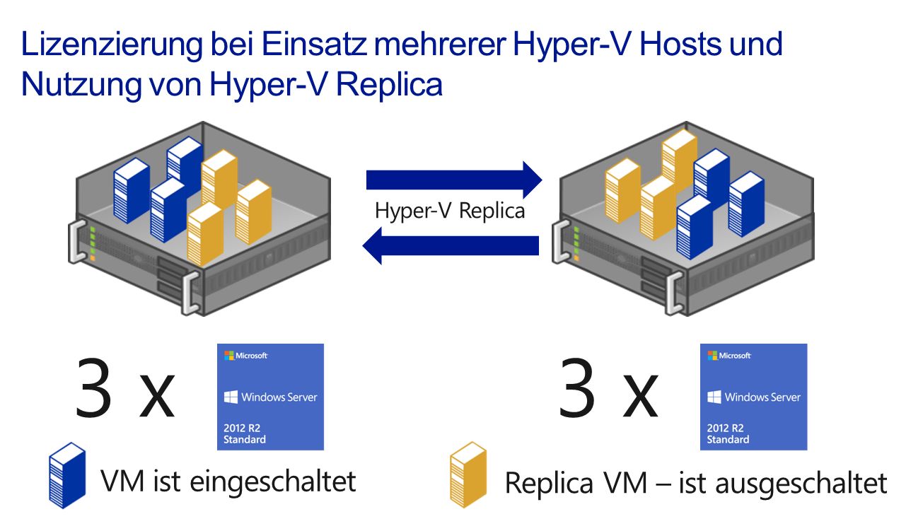 3/28/2017 Lizenzierung bei Einsatz mehrerer Hyper-V Hosts und Nutzung von Hyper-V Replica. Hyper-V Replica.
