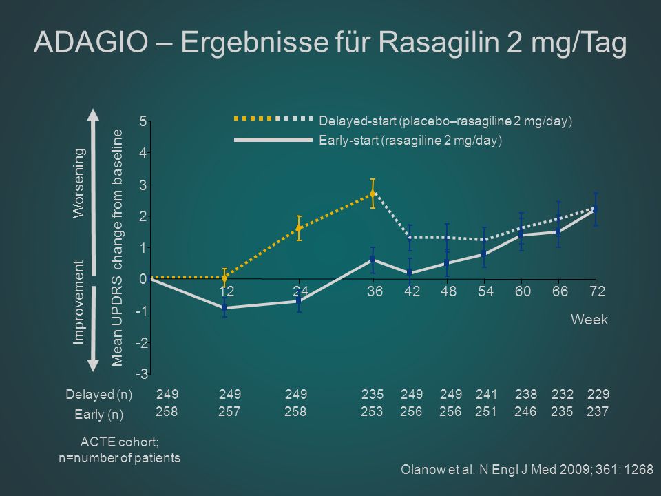 ADAGIO – Ergebnisse für Rasagilin 2 mg/Tag