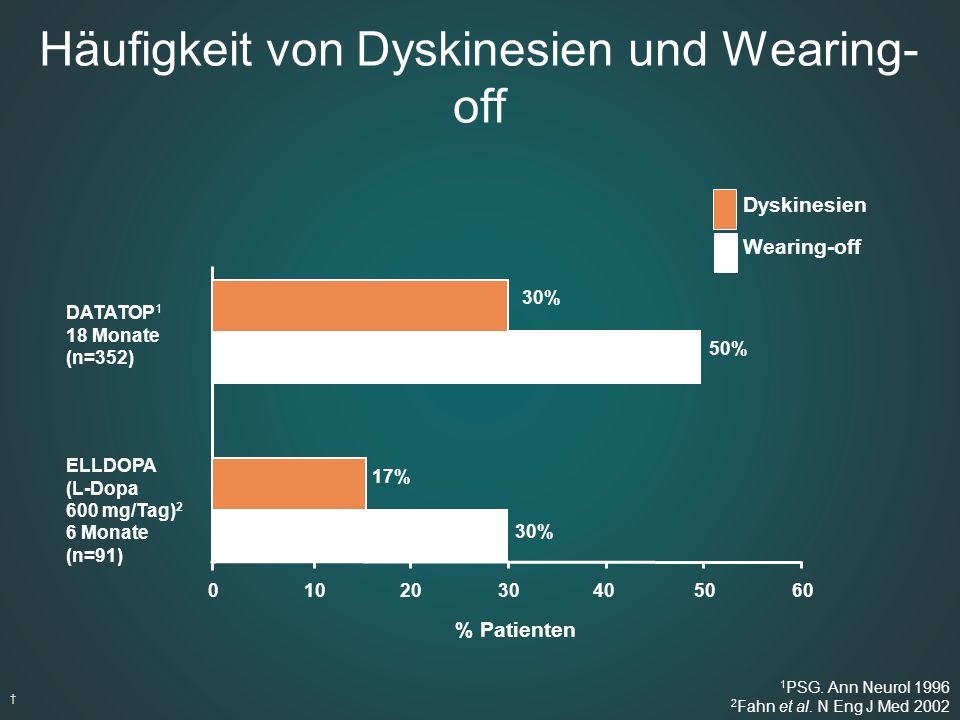 Häufigkeit von Dyskinesien und Wearing-off