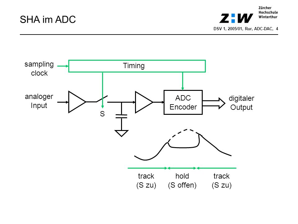 SHA im ADC sampling clock Timing analoger Input ADC Encoder