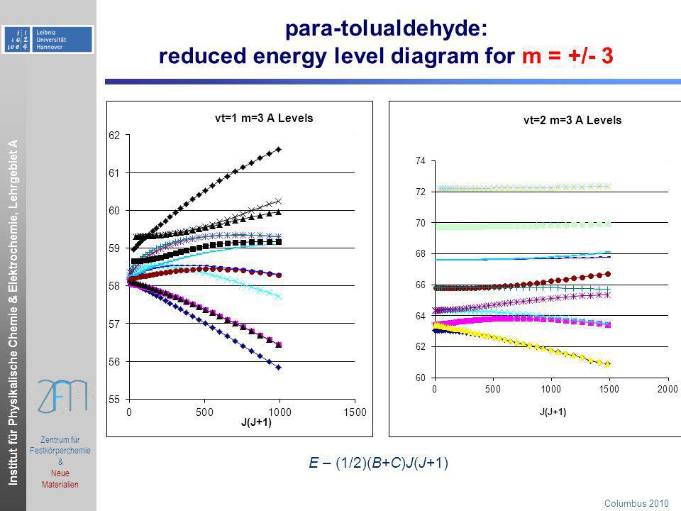 reduced energy level diagram for m = +/- 3