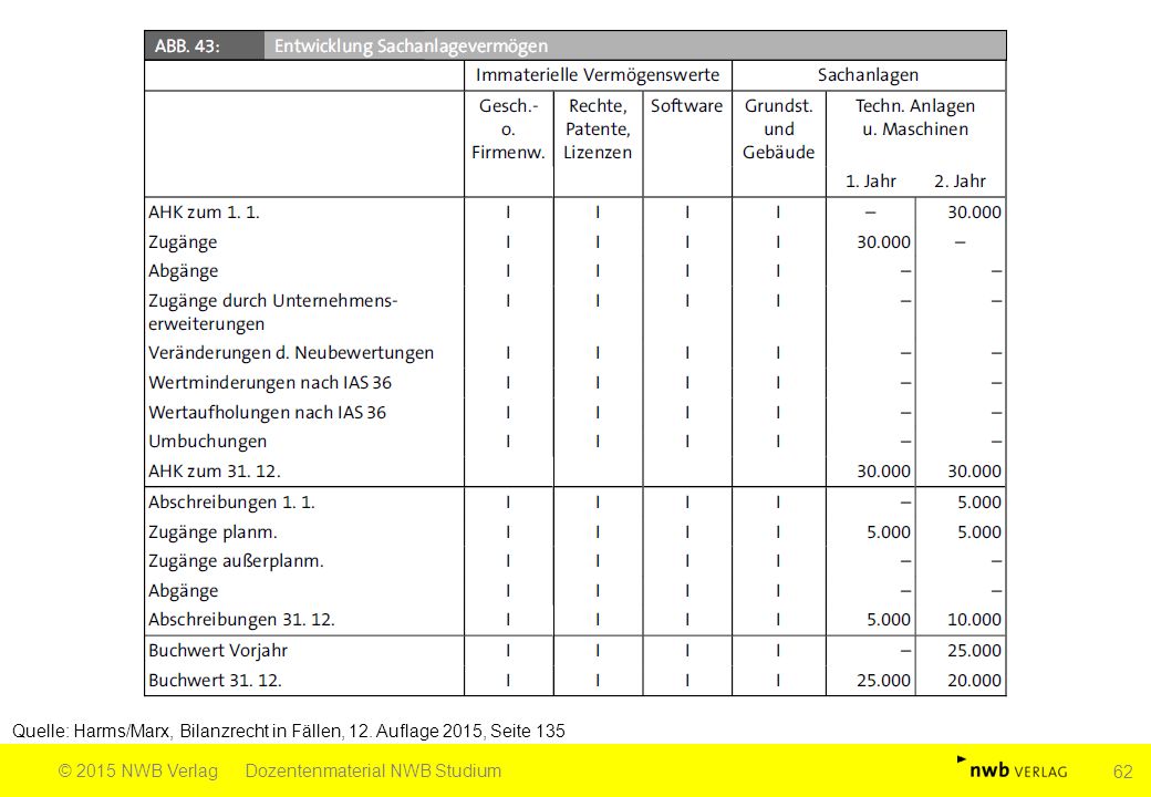 Quelle: Harms/Marx, Bilanzrecht in Fällen, 12. Auflage 2015, Seite 135
