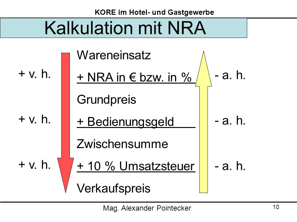 Kalkulation mit NRA Wareneinsatz + NRA in € bzw. in % + v. h.