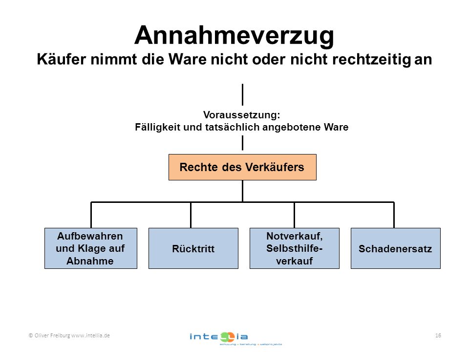Annahmeverzug Käufer nimmt die Ware nicht oder nicht rechtzeitig an