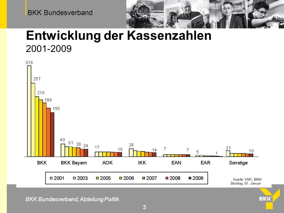 Entwicklung der Kassenzahlen