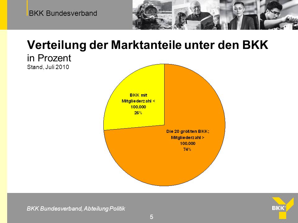 Verteilung der Marktanteile unter den BKK in Prozent Stand, Juli 2010