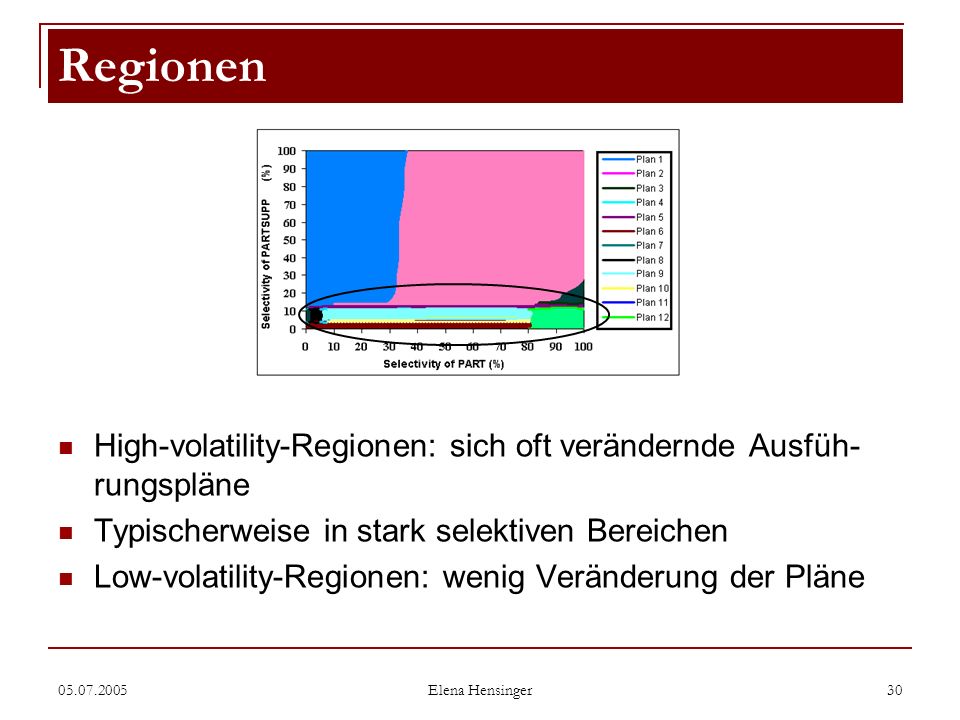 Regionen High-volatility-Regionen: sich oft verändernde Ausfüh-rungspläne. Typischerweise in stark selektiven Bereichen.