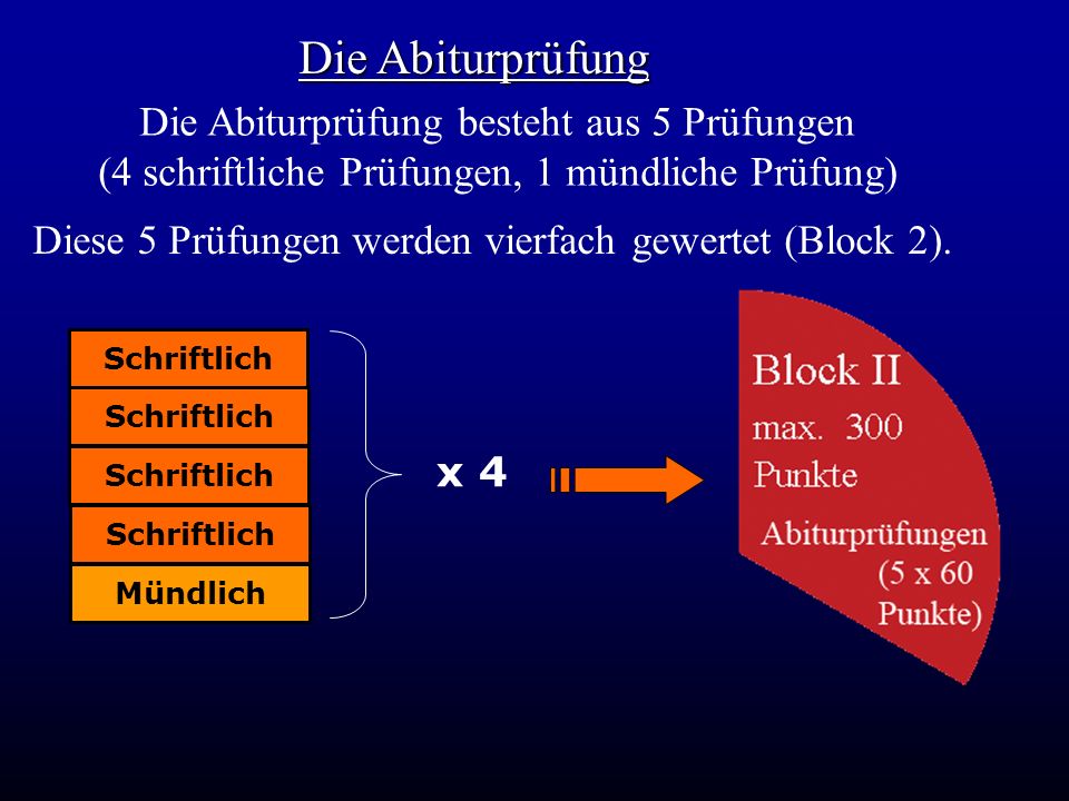 Die Abiturprüfung Die Abiturprüfung besteht aus 5 Prüfungen (4 schriftliche Prüfungen, 1 mündliche Prüfung)