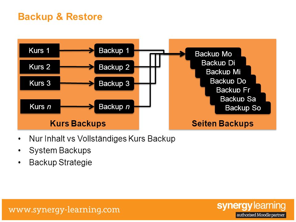 Backup & Restore Kurs Backups Seiten Backups