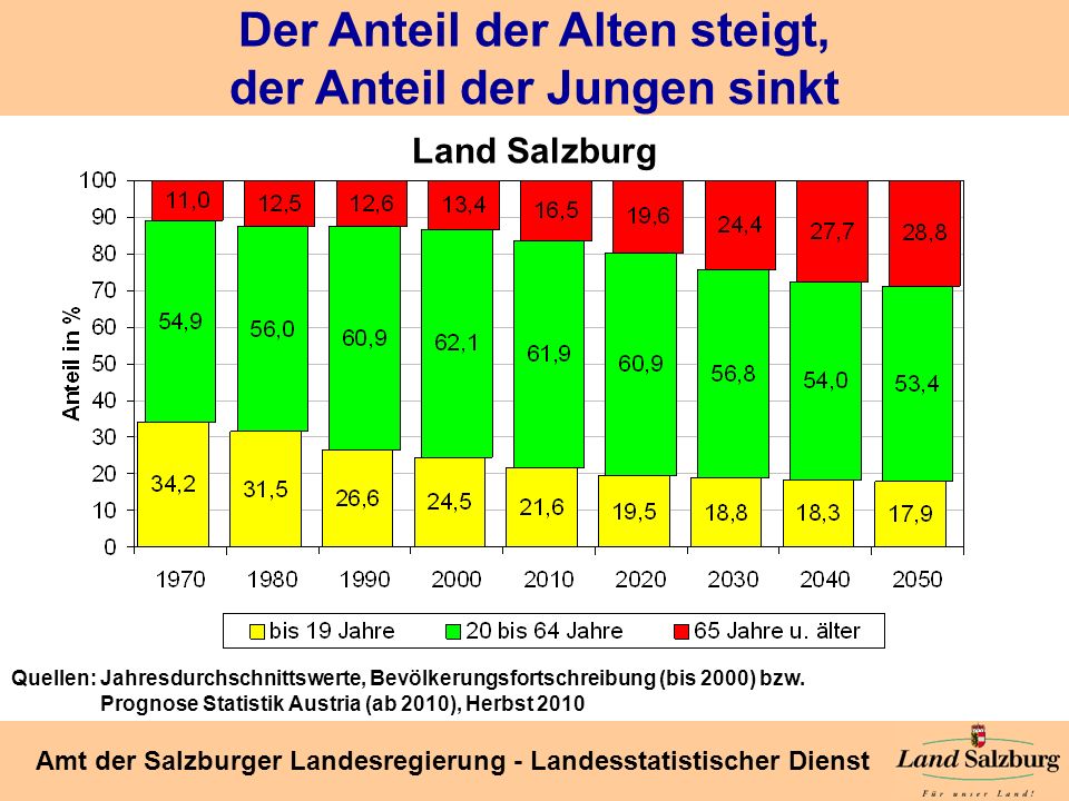 Der Anteil der Alten steigt, der Anteil der Jungen sinkt