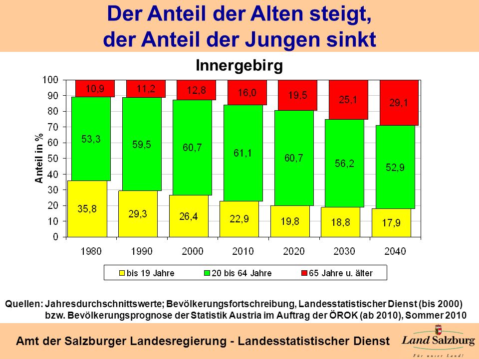 Der Anteil der Alten steigt, der Anteil der Jungen sinkt
