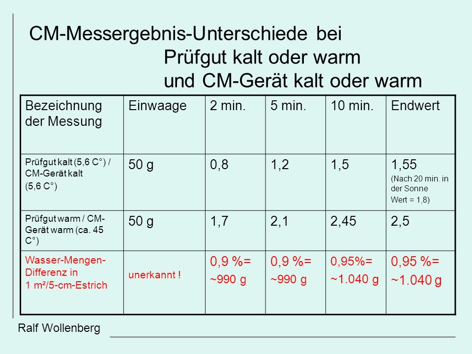 CM-Messergebnis-Unterschiede bei Prüfgut kalt oder warm und CM-Gerät kalt oder warm