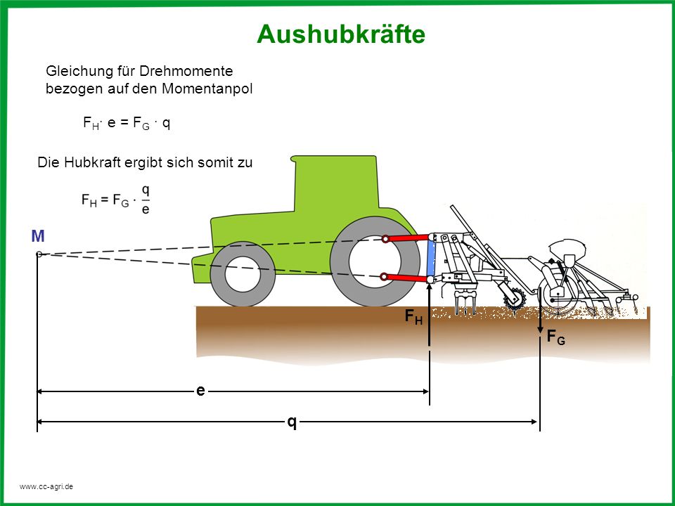 Aushubkräfte Gleichung für Drehmomente bezogen auf den Momentanpol. FH e = FG  q. Die Hubkraft ergibt sich somit zu.