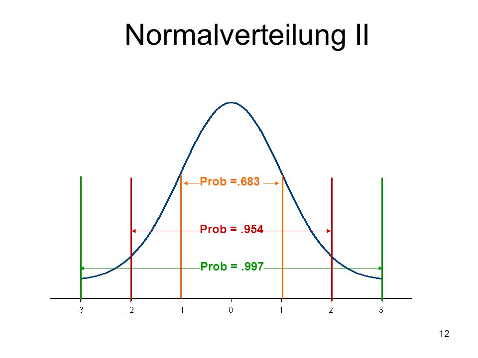 Normalverteilung II Prob =.683 Prob = .954 Prob = .997