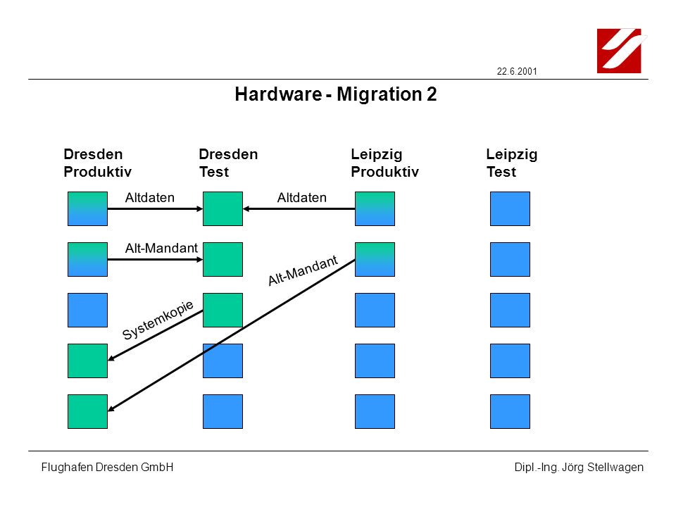 Hardware - Migration 2 Dresden Produktiv Dresden Test Leipzig