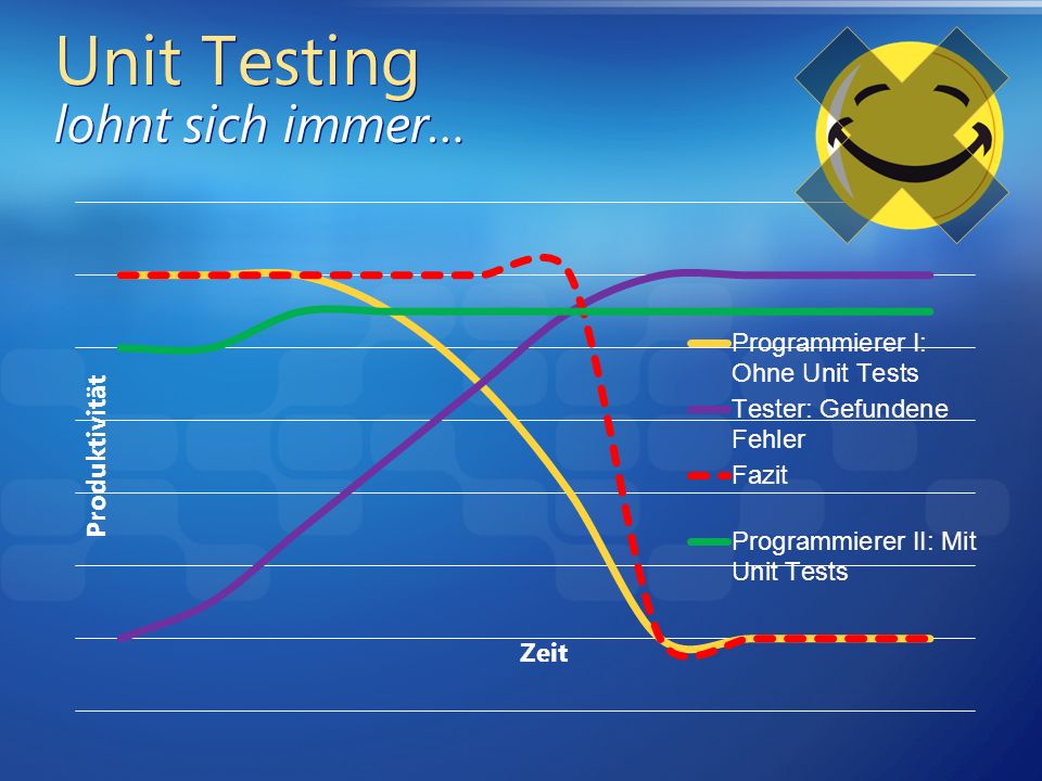 Unit Testing lohnt sich immer…
