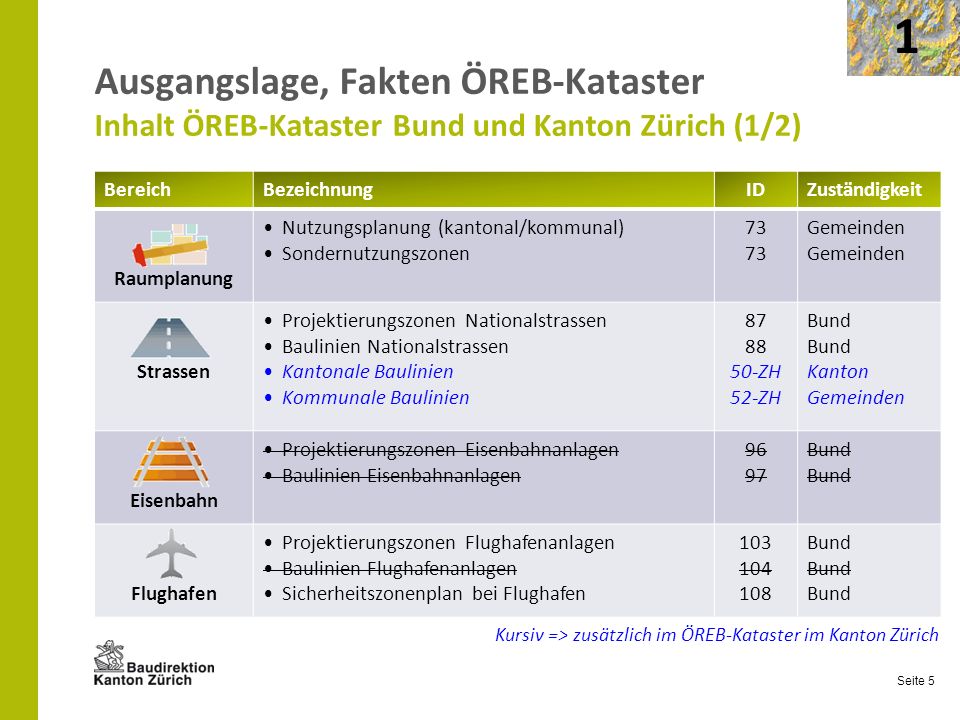 1 Ausgangslage, Fakten ÖREB-Kataster Inhalt ÖREB-Kataster Bund und Kanton Zürich (1/2) Bereich. Bezeichnung.