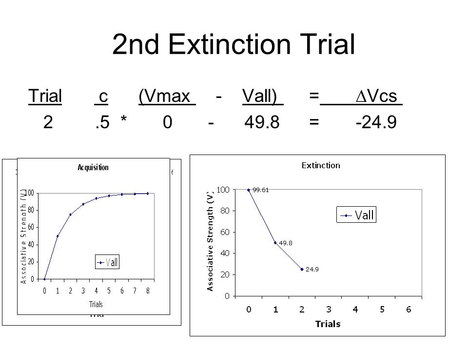 2nd Extinction Trial Trial c (Vmax - Vall) = ∆Vcs