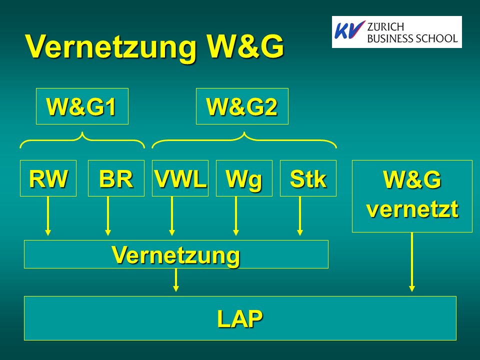 Vernetzung W&G W&G1 W&G2 RW BR VWL Wg Stk W&G vernetzt Vernetzung LAP