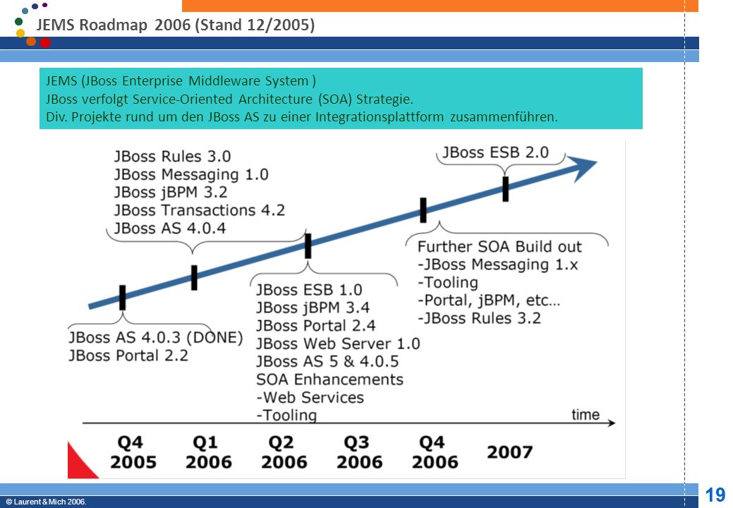 JEMS Roadmap 2006 (Stand 12/2005) JEMS (JBoss Enterprise Middleware System ) JBoss verfolgt Service-Oriented Architecture (SOA) Strategie.