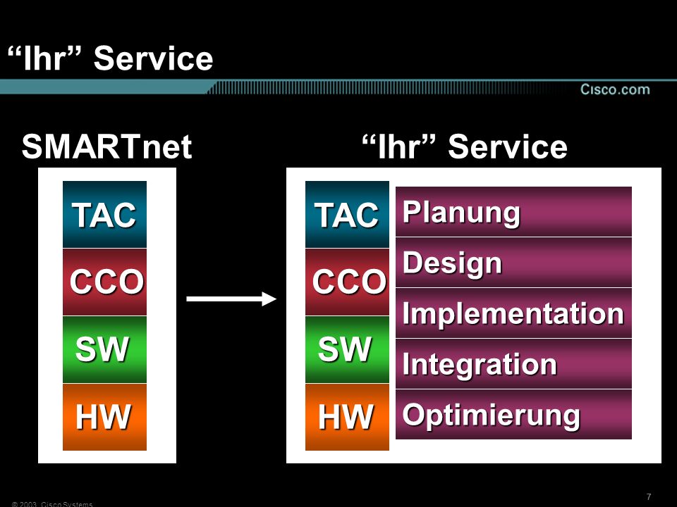SMARTnet Ihr Service TAC TAC CCO CCO SW SW HW HW