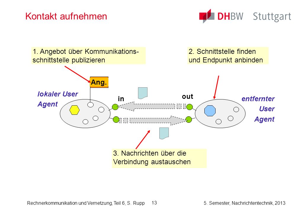 Kontakt aufnehmen Ang. 1. Angebot über Kommunikations- schnittstelle publizieren. 2. Schnittstelle finden und Endpunkt anbinden.