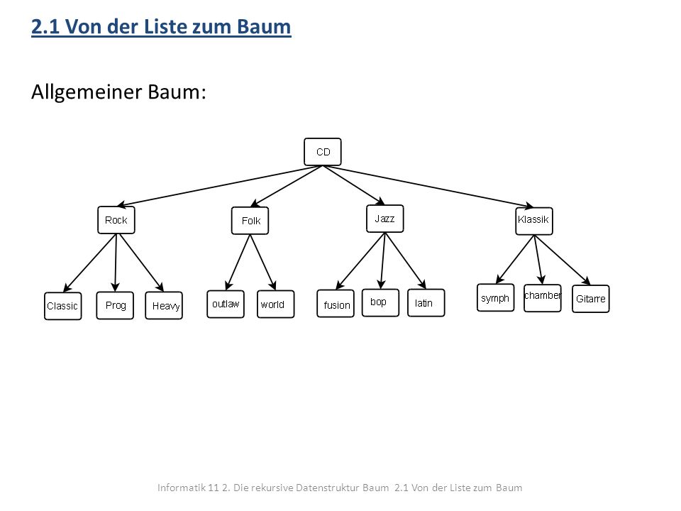 2.1 Von der Liste zum Baum Allgemeiner Baum: