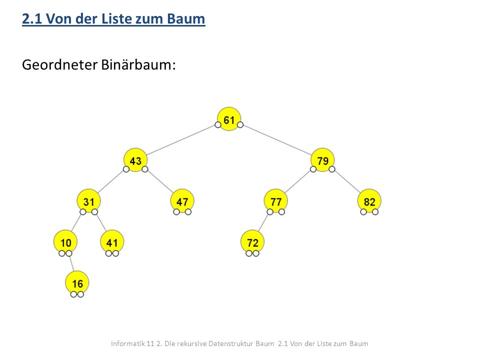 2.1 Von der Liste zum Baum Geordneter Binärbaum:
