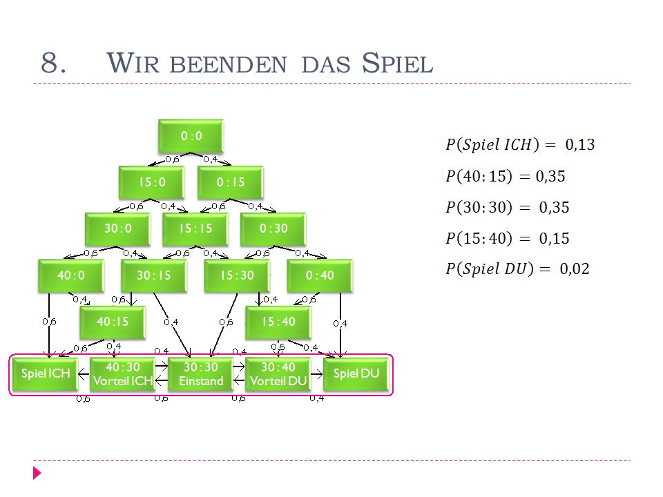 8. Wir beenden das Spiel Seminar für LAK (Angewandte Mathematik)