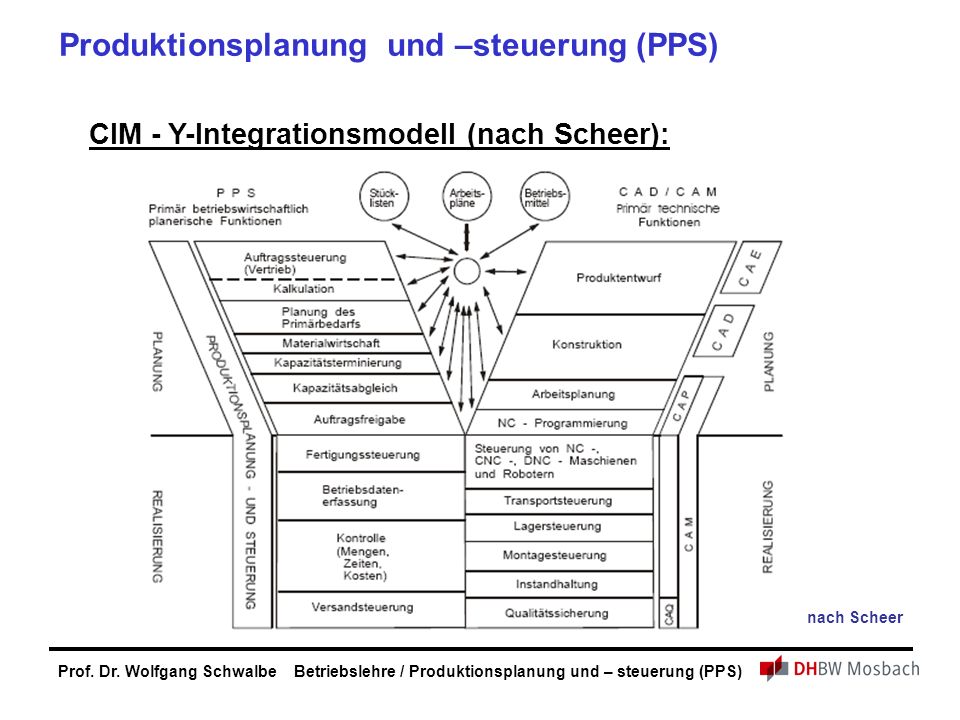 Produktionsplanung und –steuerung (PPS)