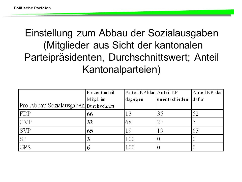 Einstellung zum Abbau der Sozialausgaben (Mitglieder aus Sicht der kantonalen Parteipräsidenten, Durchschnittswert; Anteil Kantonalparteien)