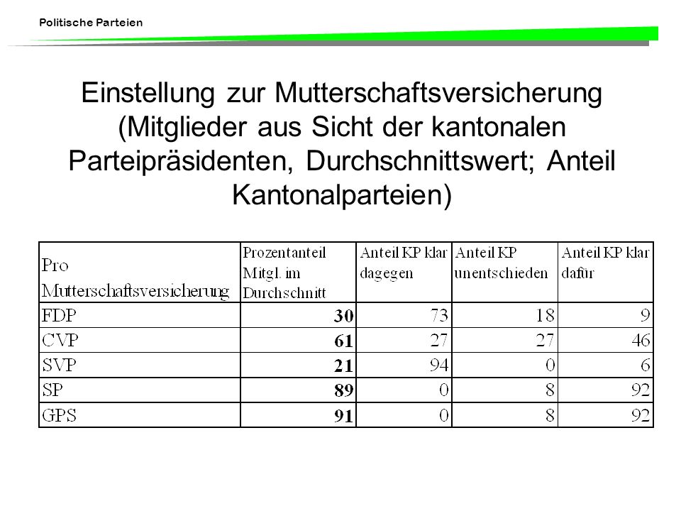 Einstellung zur Mutterschaftsversicherung (Mitglieder aus Sicht der kantonalen Parteipräsidenten, Durchschnittswert; Anteil Kantonalparteien)