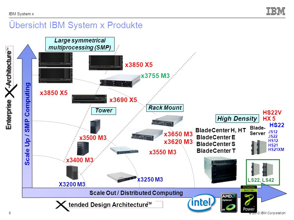 Übersicht IBM System x Produkte