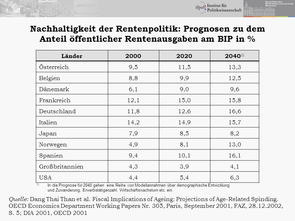 Nachhaltigkeit der Rentenpolitik: Prognosen zu dem Anteil öffentlicher Rentenausgaben am BIP in %