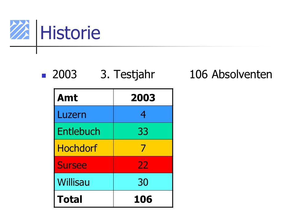 Historie Testjahr 106 Absolventen Amt 2003 Luzern 4 Entlebuch