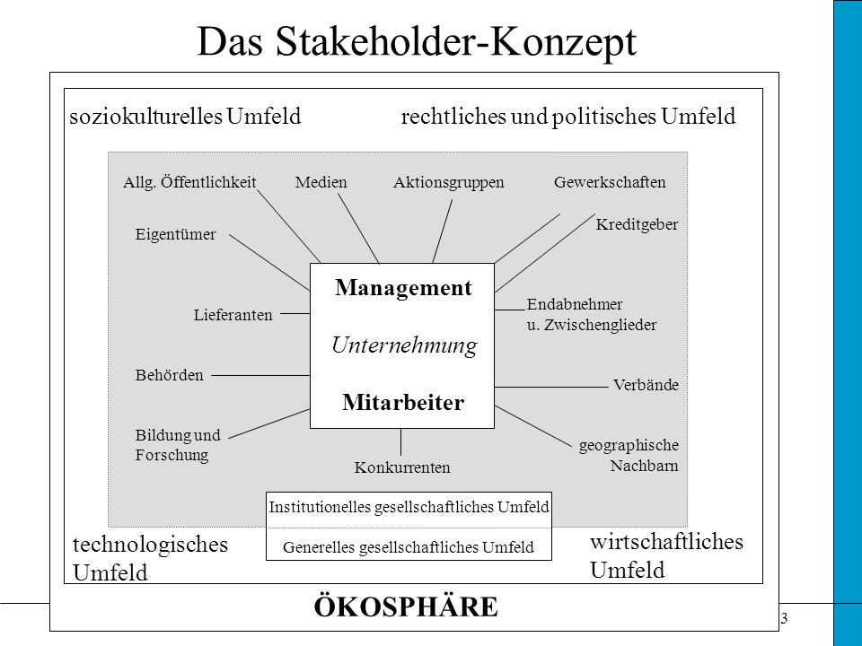 Das Stakeholder-Konzept