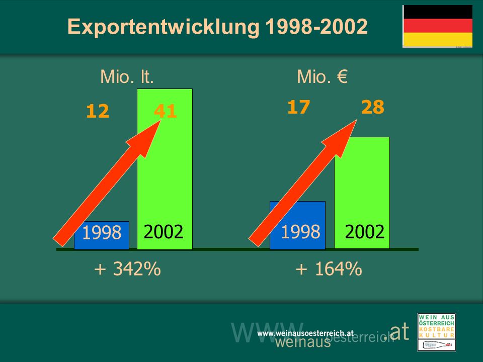 Exportentwicklung Mio. lt. Mio. € % + 342% 12 41