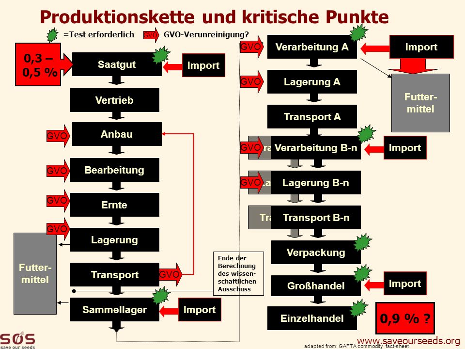Produktionskette und kritische Punkte