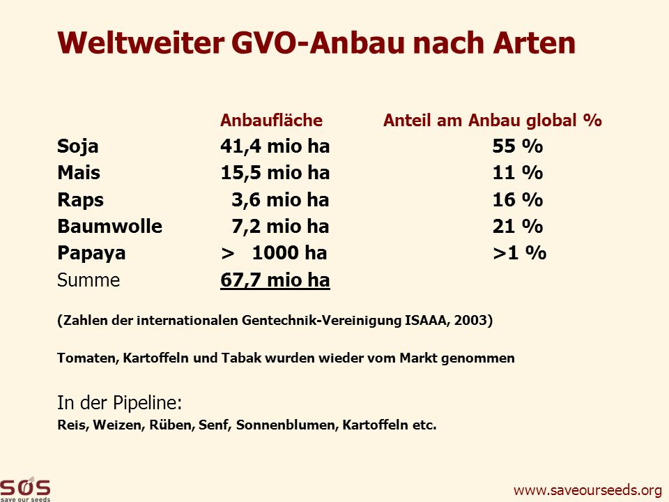 Weltweiter GVO-Anbau nach Arten