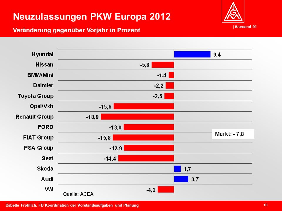 Neuzulassungen PKW Europa 2012 Veränderung gegenüber Vorjahr in Prozent