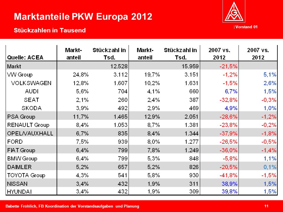 Marktanteile PKW Europa 2012 Stückzahlen in Tausend