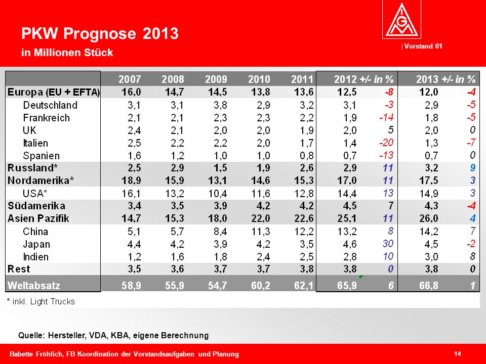 PKW Prognose 2013 in Millionen Stück
