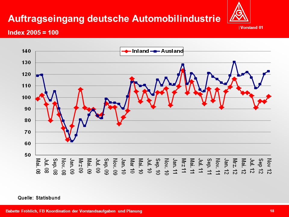 Auftragseingang deutsche Automobilindustrie Index 2005 = 100